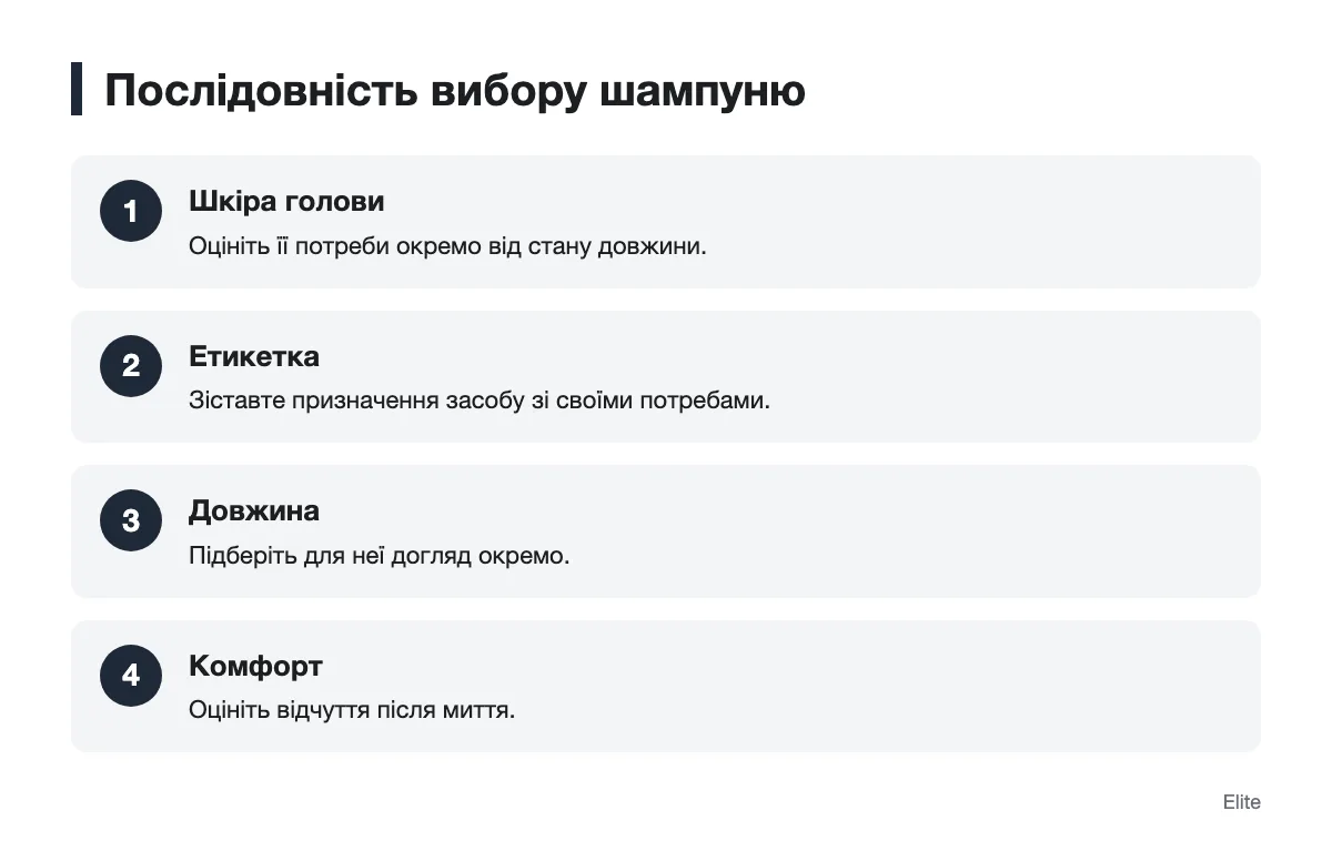 Схема вибору шампуню за потребами шкіри голови