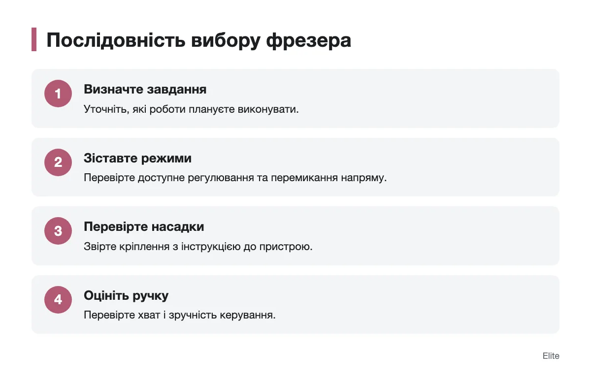 Схема послідовної перевірки завдань, режимів, насадок і ручки фрезера